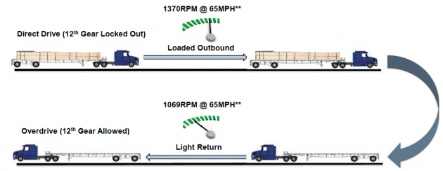 This graphic shows when XE-Adaptive Gearing will deliver the greatest benefit.