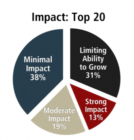 The impact of the driver shortage as felt by the Top 20 Best Fleets to Drive For.