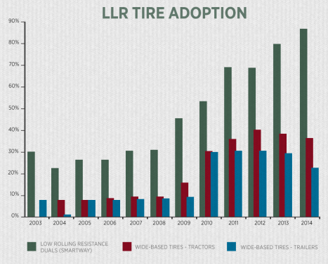 Within 14 large fleets surveyed by NACFE, LRR tires now comprise more than 80% of duals deployed.