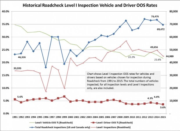 roadcheck chart 2