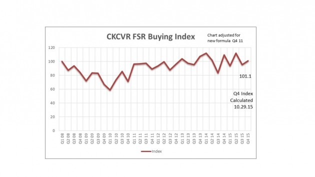 Q4 2015 Buying Index Chart