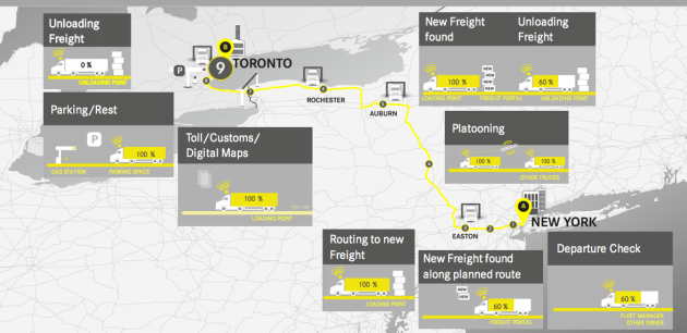 Daimler says connectivity will transform what today can be an inefficient trip between NYC and Toronto.