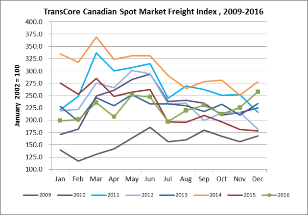 transcore-chart